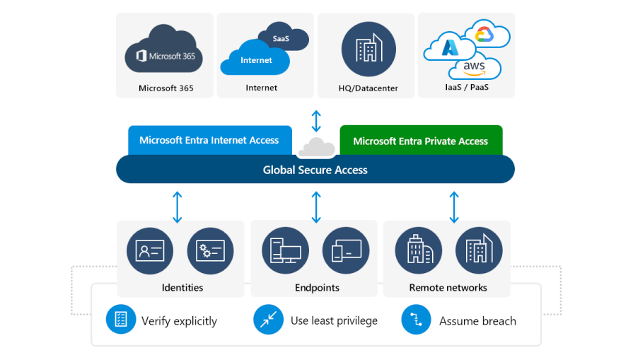 Microsoft Newsletter – Azure – First Distribution